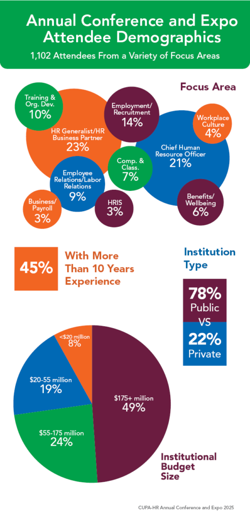 Demographic Chart of 2025 Annual Conference