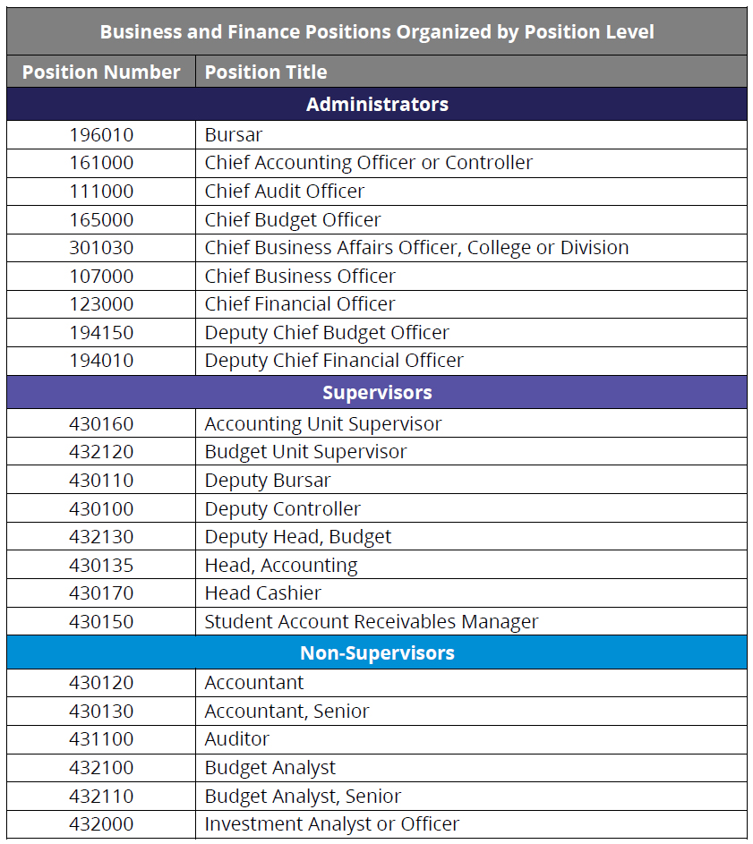 Table depicting business and finance positions organized by position level