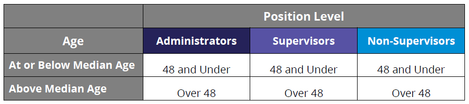 Table depicting Younger and Older Age Grouping Organized by Position Level