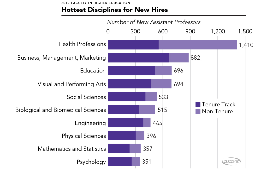 Non-Tenure Teaching Faculty Continue to See Higher Salary Increase Than ...
