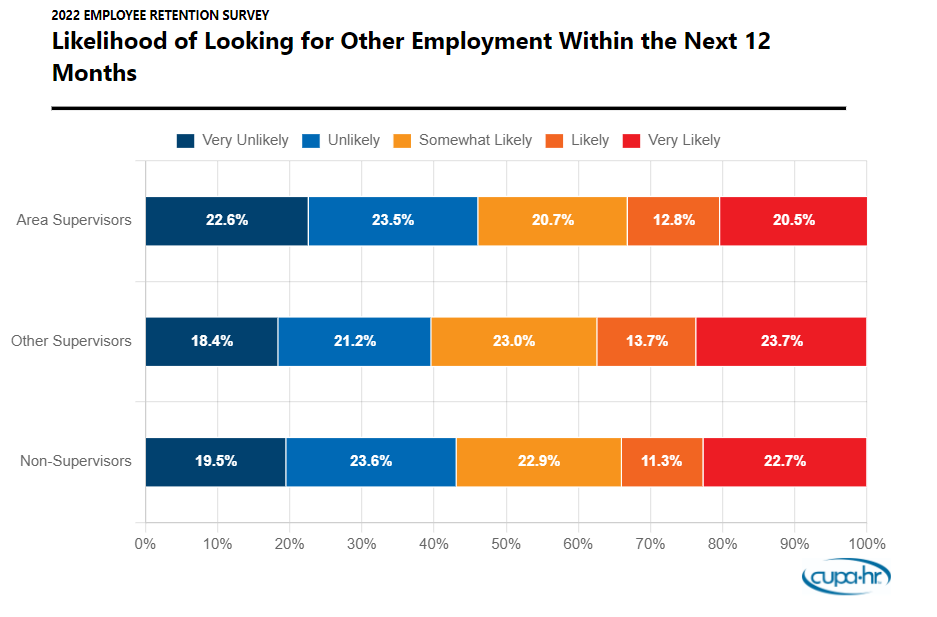 New Research Finds Higher Ed Institutions Are At Risk Of Losing Supervisors To Other Employers 