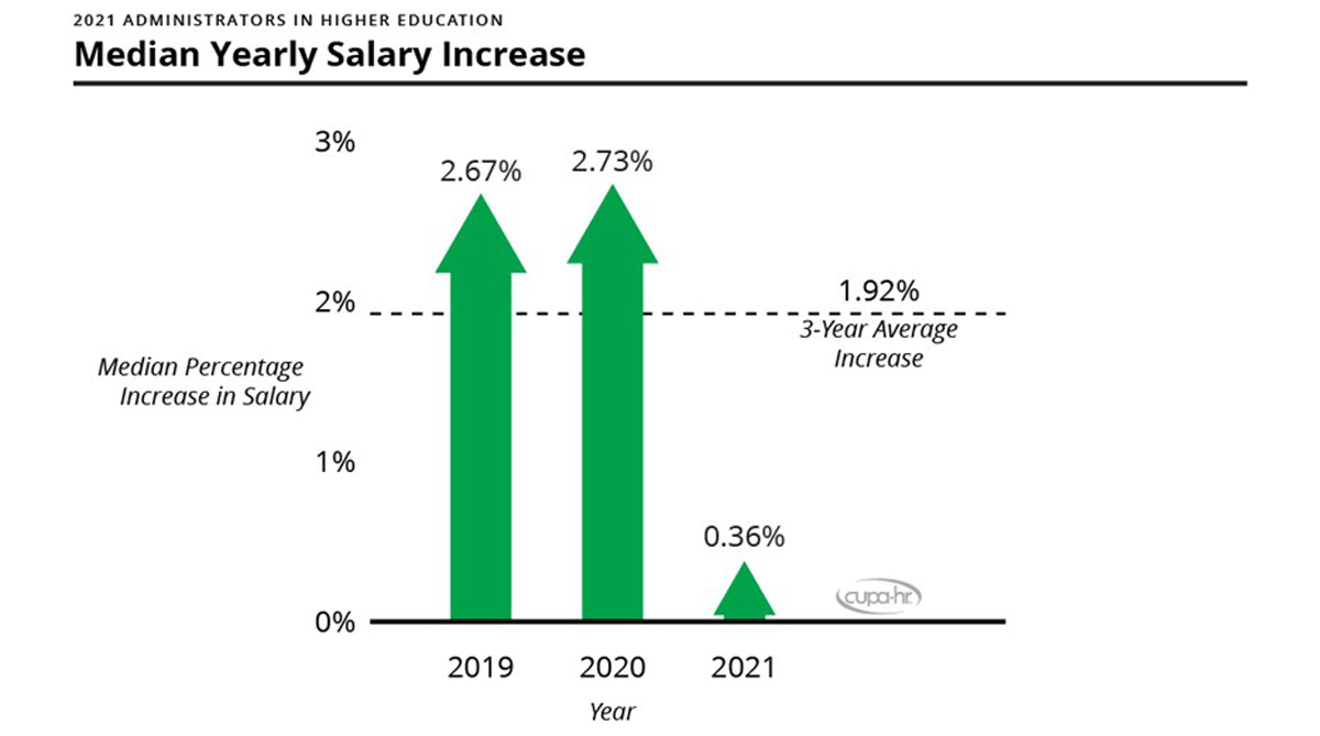 New Report Findings: Higher Ed Administrators Overall Received Near-Zero Pay  Increases Over the Past Year | CUPA-HR