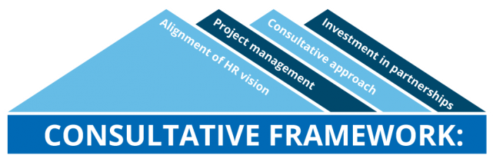 Consultative Framework: Alignment of HR Vision, project management, consultative approach, investment in partnerships