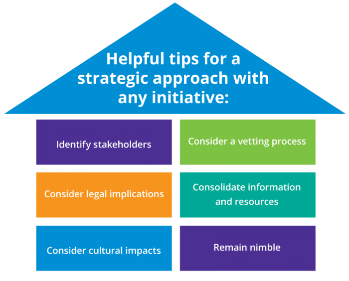 Helpful tips for a strategic approach with any initiative: Identify stakeholders, consider a vetting process, consider legal implications, consolidate information and resources, consider cultural impacts, remain nimble.