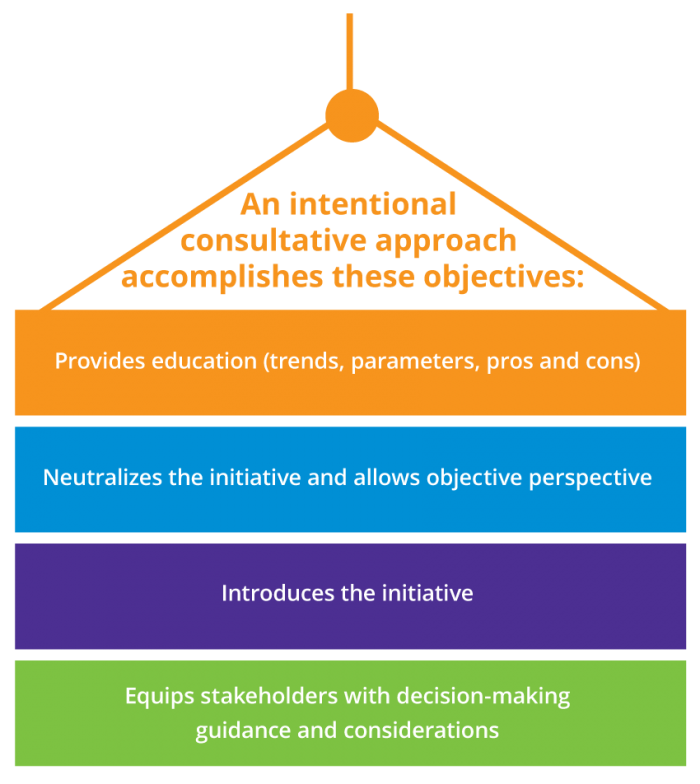 An intentional consultative approach accomplishes these objectives: Provides education (trends, parameters, pros and cons), neutralizes the initiative and allows objective perspective, introduces the initiative, and equips stakeholders with decision-making guidance and considerations.